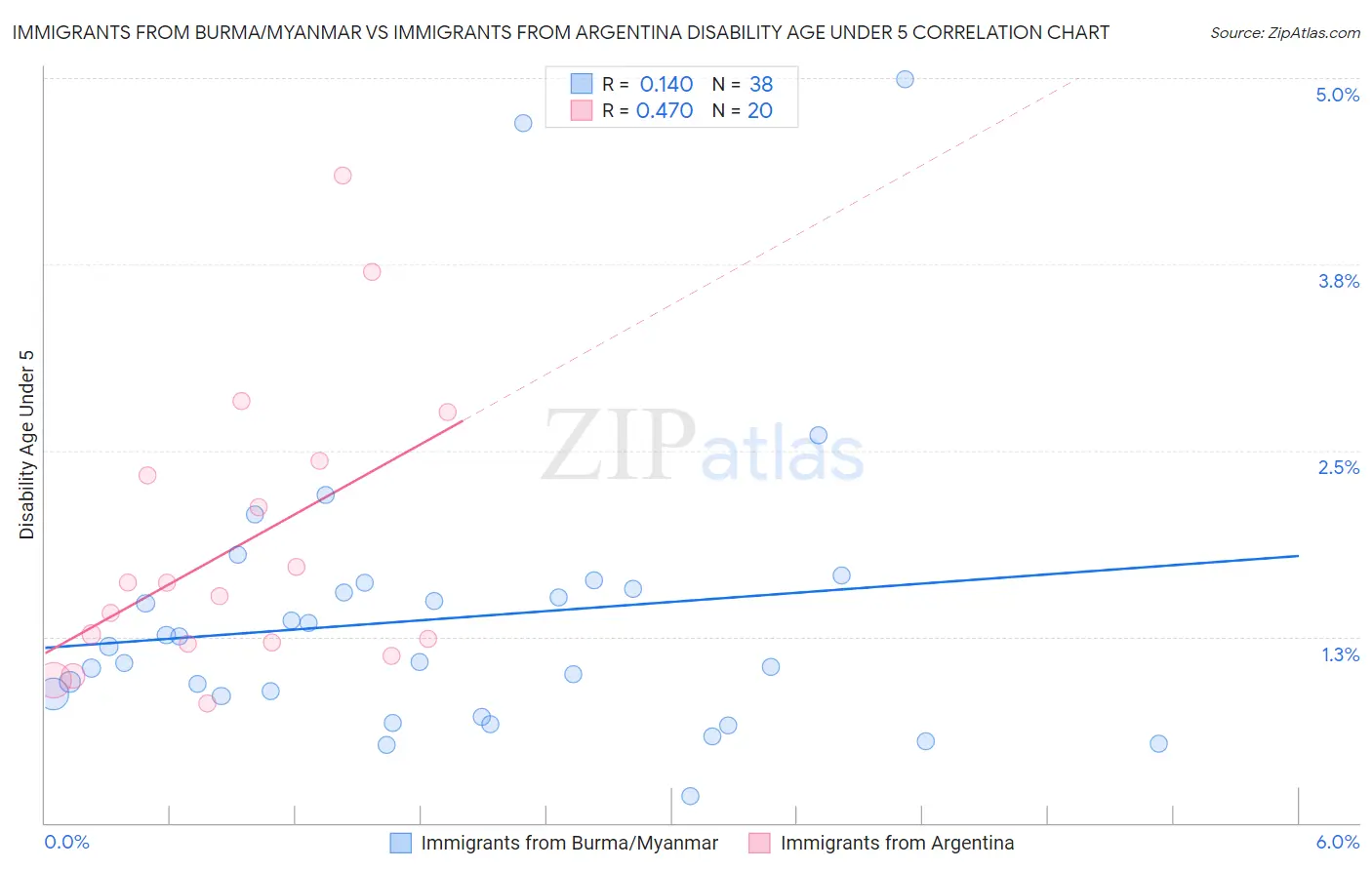 Immigrants from Burma/Myanmar vs Immigrants from Argentina Disability Age Under 5