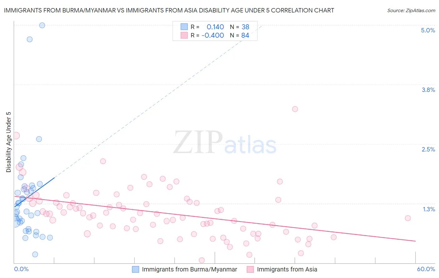 Immigrants from Burma/Myanmar vs Immigrants from Asia Disability Age Under 5