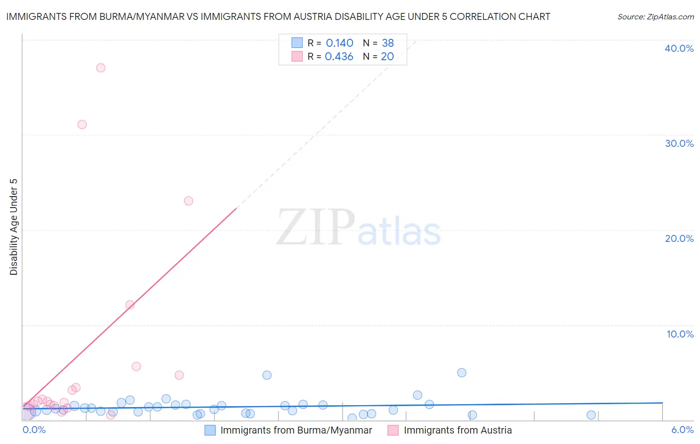Immigrants from Burma/Myanmar vs Immigrants from Austria Disability Age Under 5