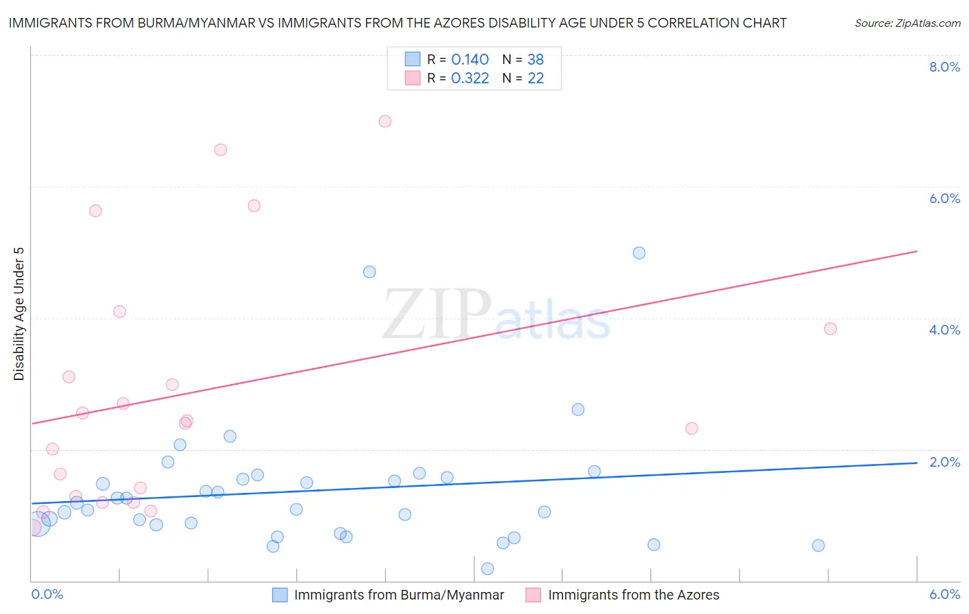 Immigrants from Burma/Myanmar vs Immigrants from the Azores Disability Age Under 5