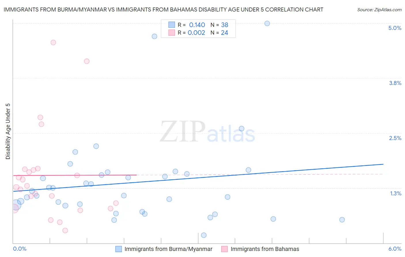 Immigrants from Burma/Myanmar vs Immigrants from Bahamas Disability Age Under 5