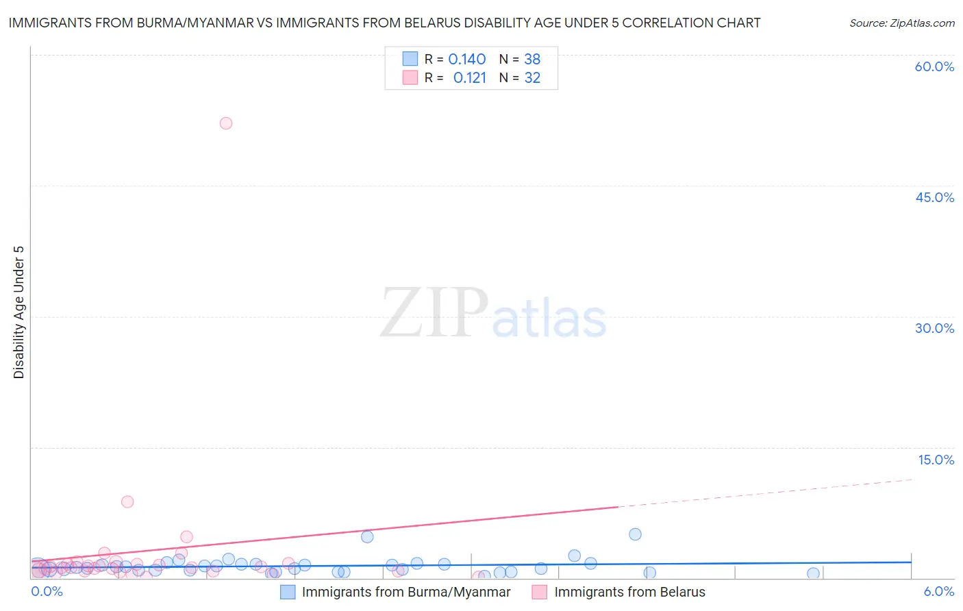 Immigrants from Burma/Myanmar vs Immigrants from Belarus Disability Age Under 5