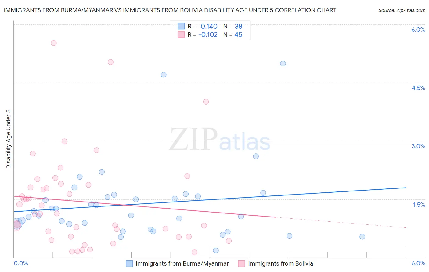 Immigrants from Burma/Myanmar vs Immigrants from Bolivia Disability Age Under 5