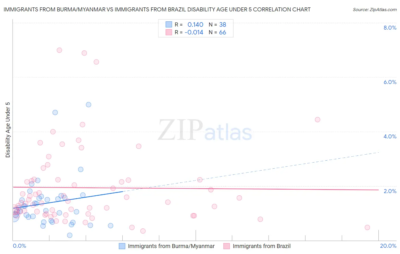 Immigrants from Burma/Myanmar vs Immigrants from Brazil Disability Age Under 5