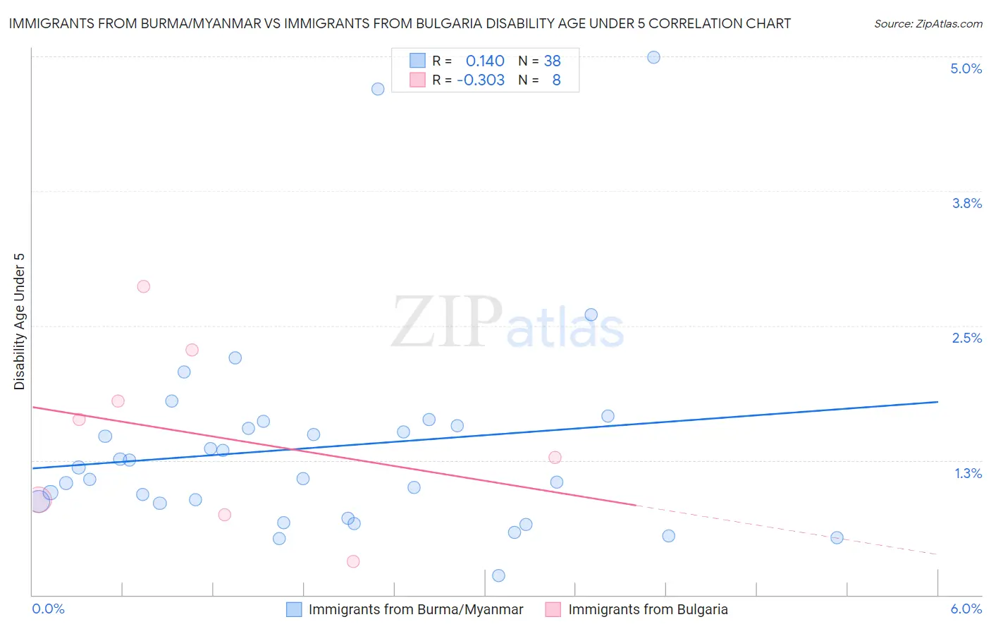 Immigrants from Burma/Myanmar vs Immigrants from Bulgaria Disability Age Under 5