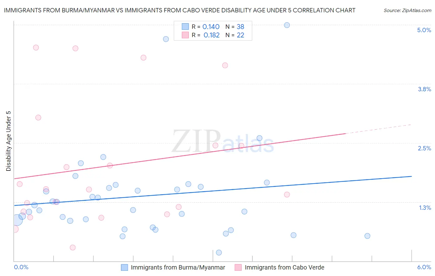 Immigrants from Burma/Myanmar vs Immigrants from Cabo Verde Disability Age Under 5