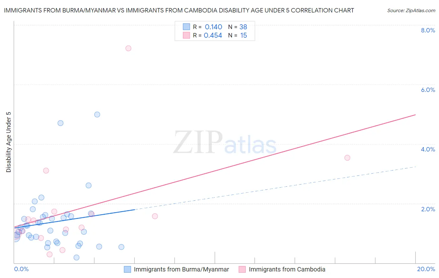 Immigrants from Burma/Myanmar vs Immigrants from Cambodia Disability Age Under 5