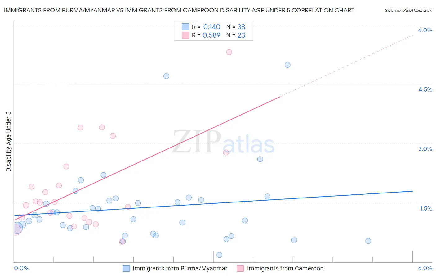 Immigrants from Burma/Myanmar vs Immigrants from Cameroon Disability Age Under 5