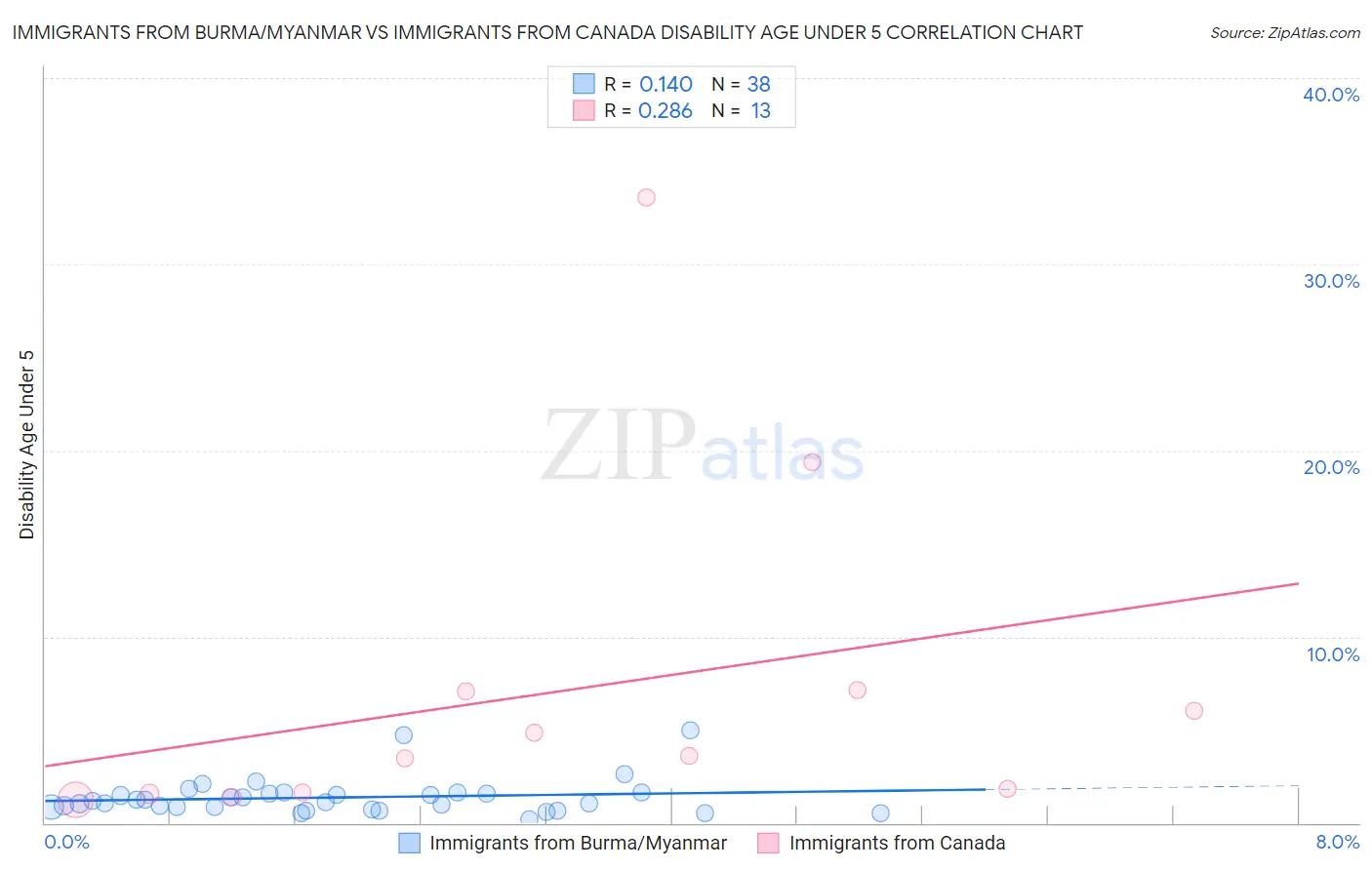 Immigrants from Burma/Myanmar vs Immigrants from Canada Disability Age Under 5