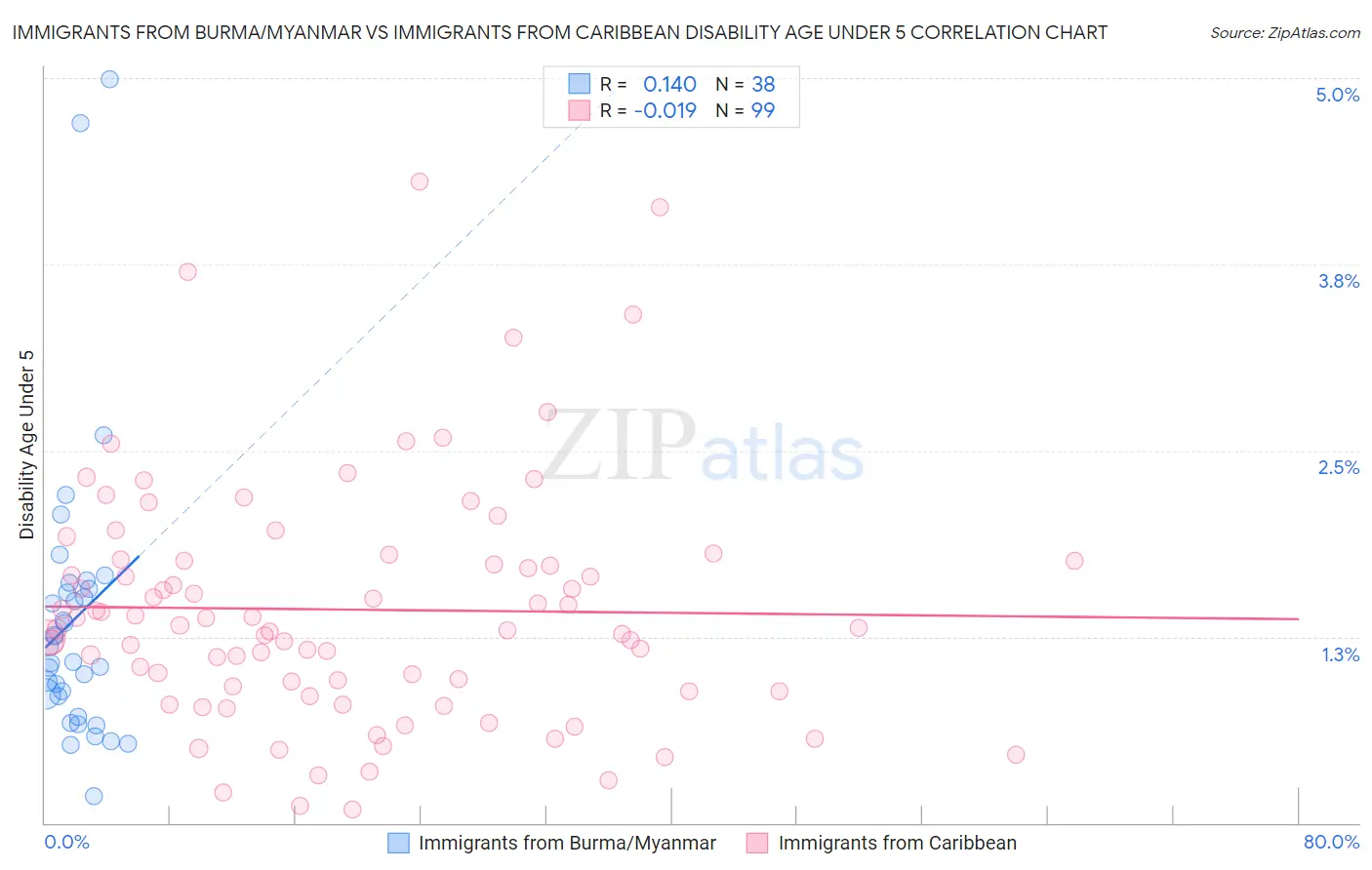 Immigrants from Burma/Myanmar vs Immigrants from Caribbean Disability Age Under 5