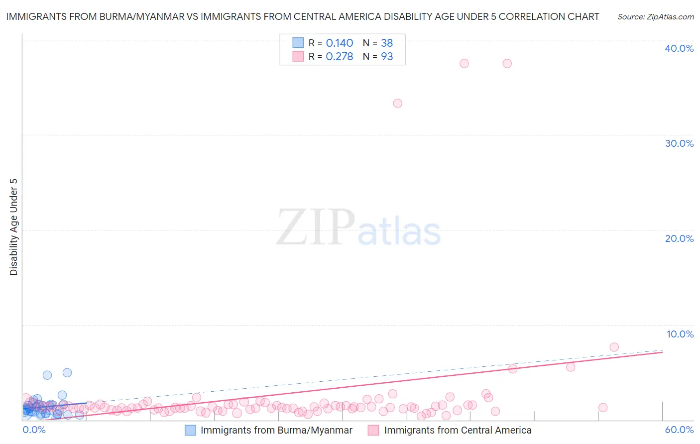 Immigrants from Burma/Myanmar vs Immigrants from Central America Disability Age Under 5
