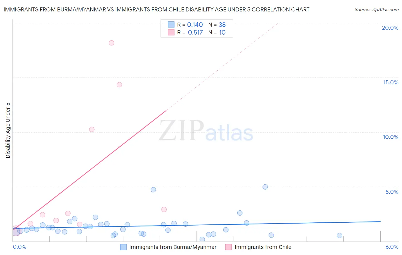 Immigrants from Burma/Myanmar vs Immigrants from Chile Disability Age Under 5