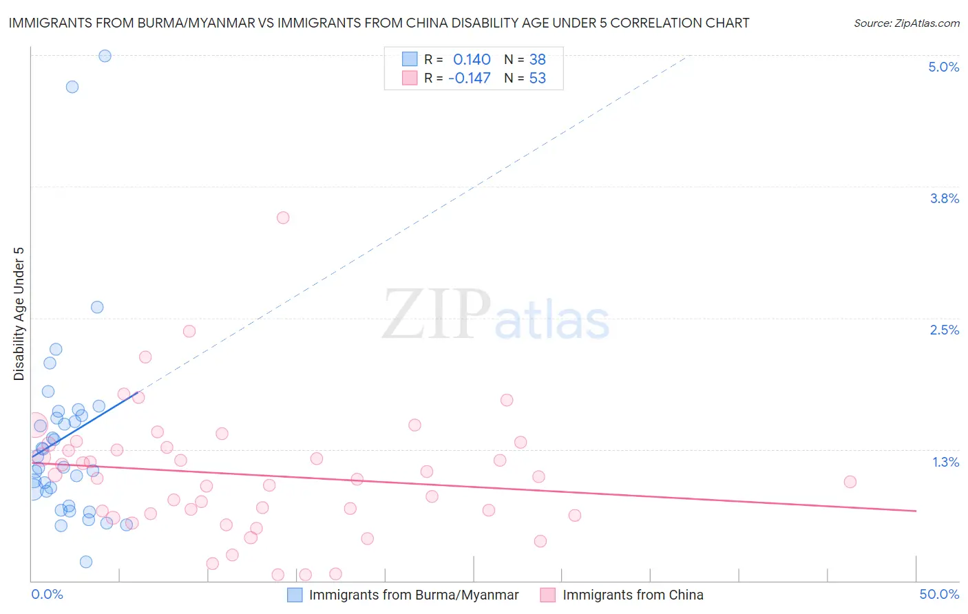 Immigrants from Burma/Myanmar vs Immigrants from China Disability Age Under 5