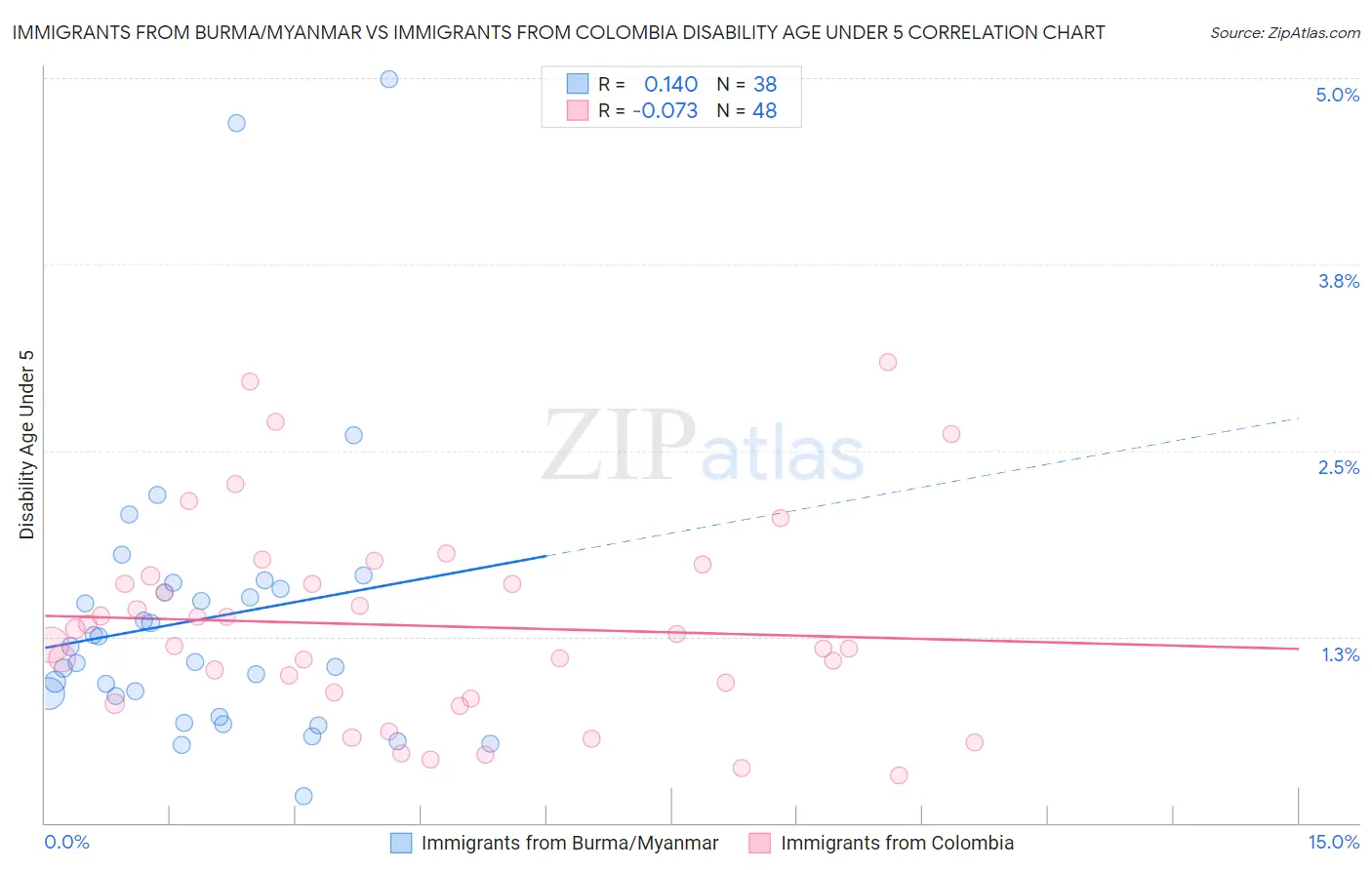 Immigrants from Burma/Myanmar vs Immigrants from Colombia Disability Age Under 5