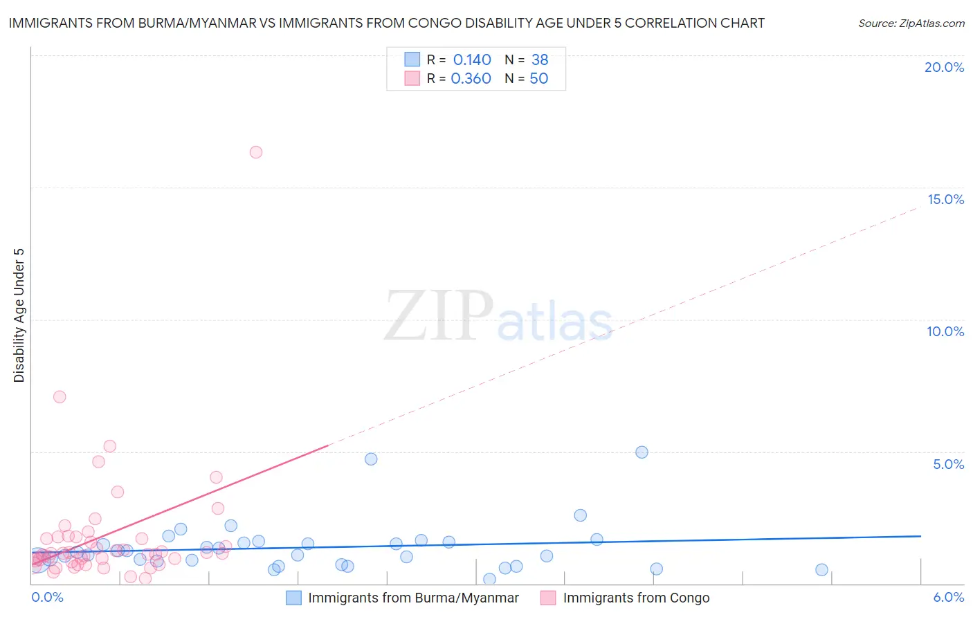 Immigrants from Burma/Myanmar vs Immigrants from Congo Disability Age Under 5
