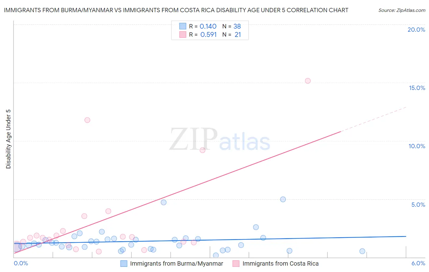 Immigrants from Burma/Myanmar vs Immigrants from Costa Rica Disability Age Under 5
