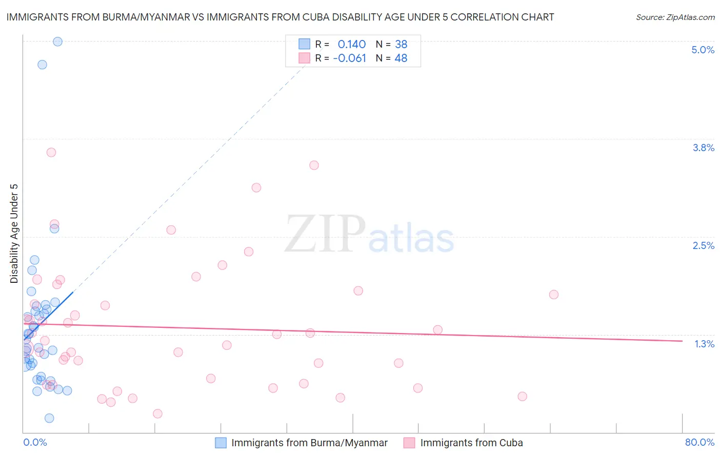 Immigrants from Burma/Myanmar vs Immigrants from Cuba Disability Age Under 5