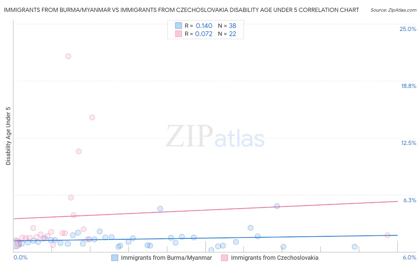 Immigrants from Burma/Myanmar vs Immigrants from Czechoslovakia Disability Age Under 5