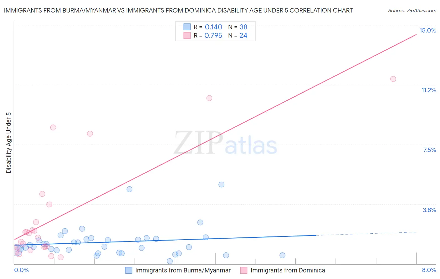 Immigrants from Burma/Myanmar vs Immigrants from Dominica Disability Age Under 5