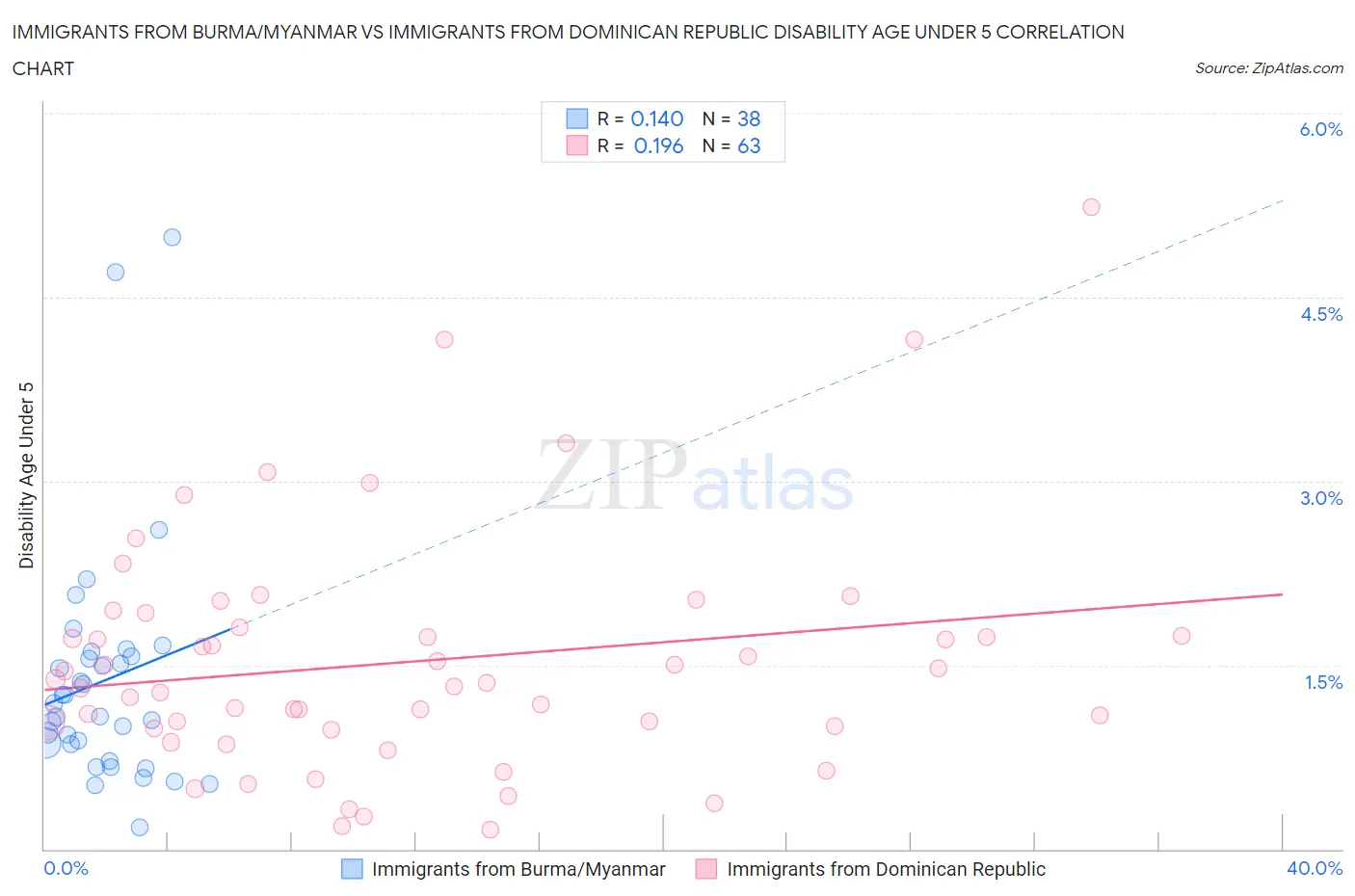 Immigrants from Burma/Myanmar vs Immigrants from Dominican Republic Disability Age Under 5