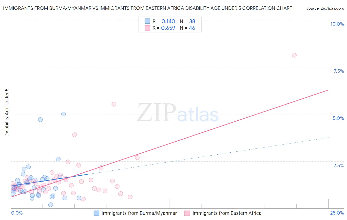 Immigrants from Burma/Myanmar vs Immigrants from Eastern Africa Disability Age Under 5