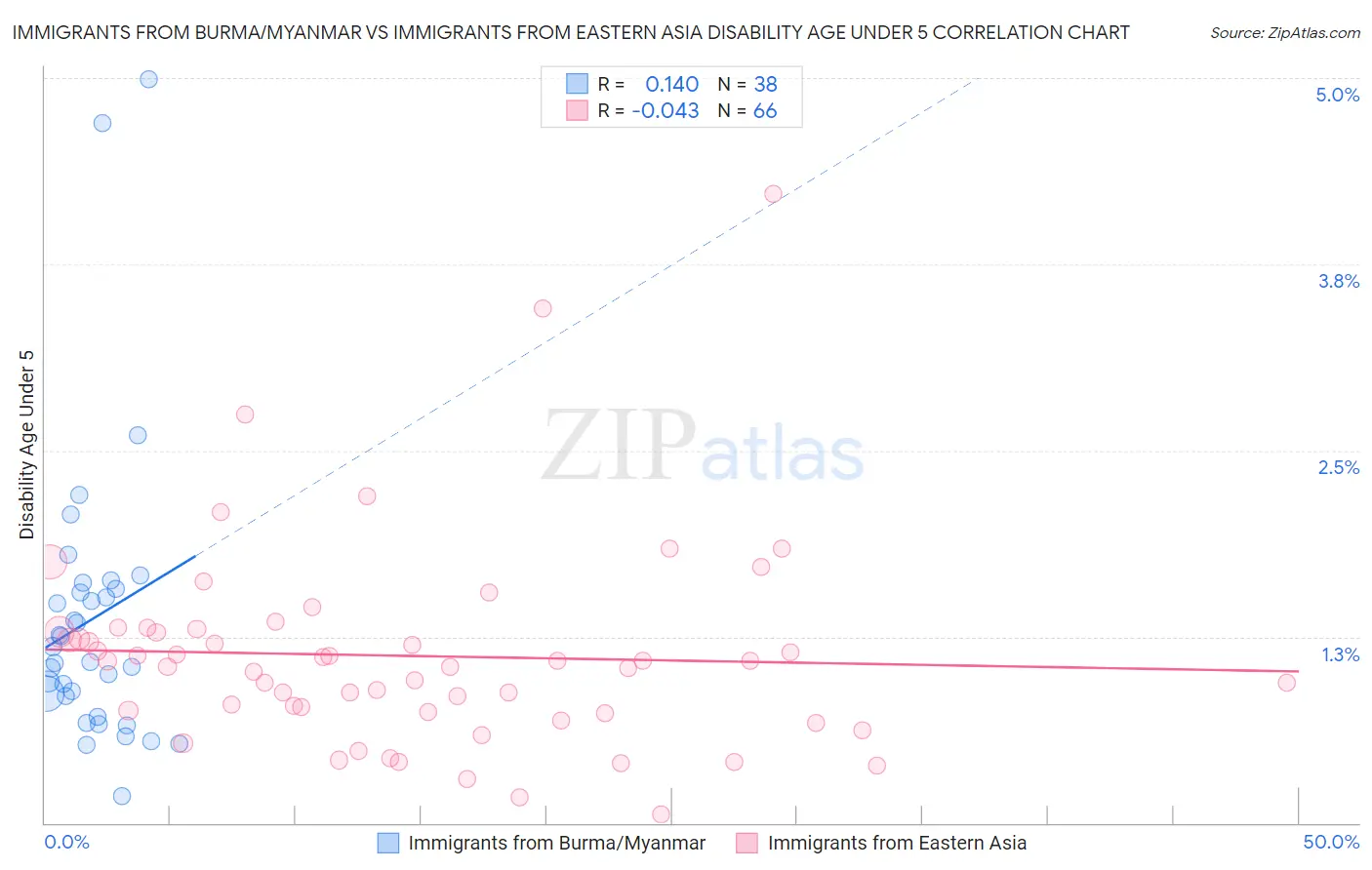 Immigrants from Burma/Myanmar vs Immigrants from Eastern Asia Disability Age Under 5