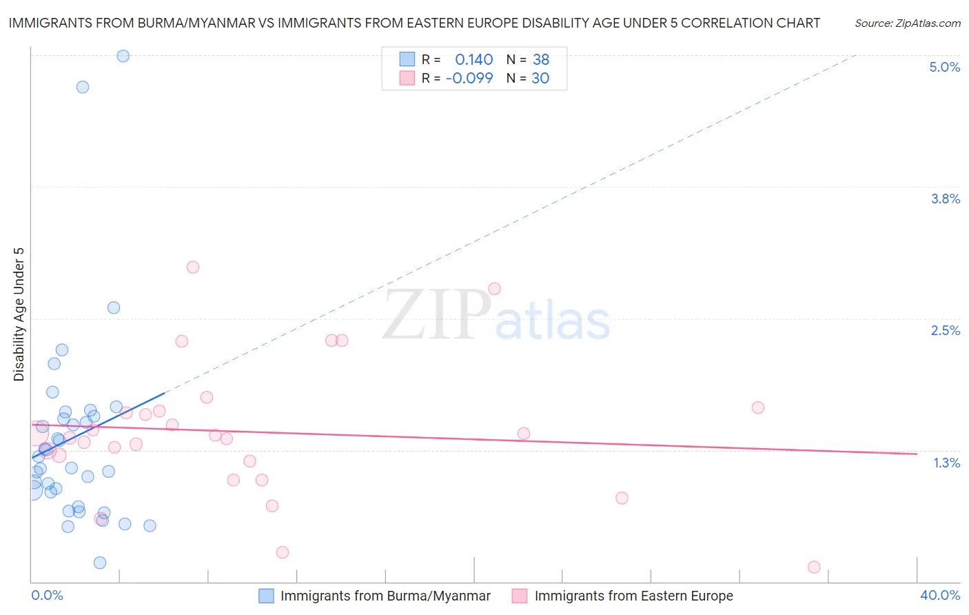 Immigrants from Burma/Myanmar vs Immigrants from Eastern Europe Disability Age Under 5