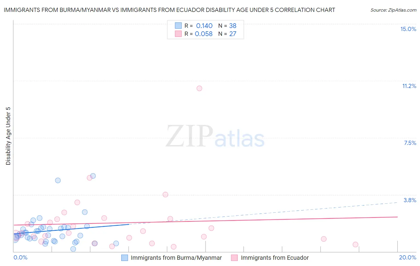 Immigrants from Burma/Myanmar vs Immigrants from Ecuador Disability Age Under 5