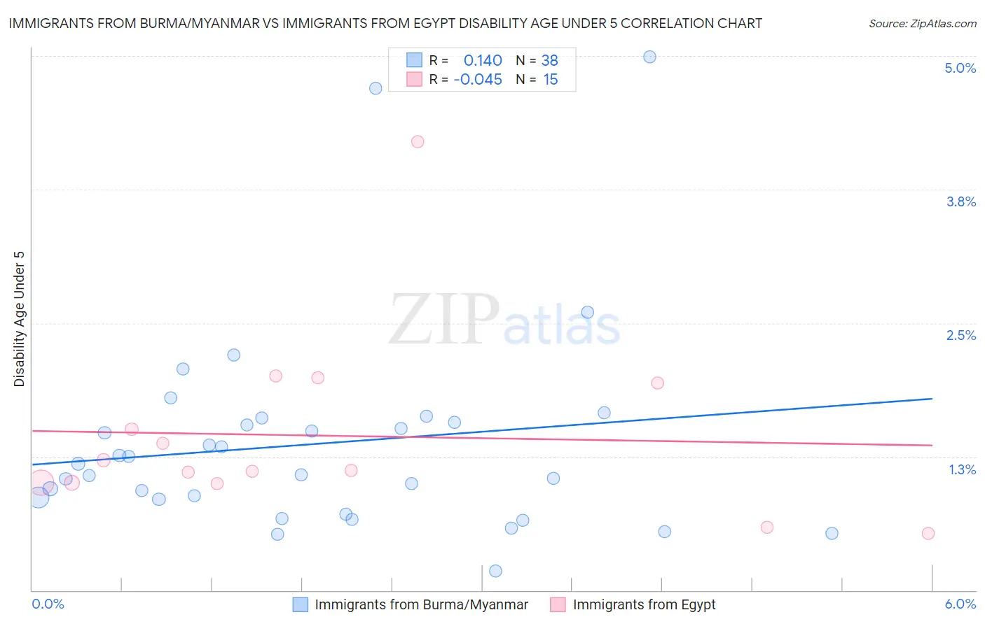 Immigrants from Burma/Myanmar vs Immigrants from Egypt Disability Age Under 5
