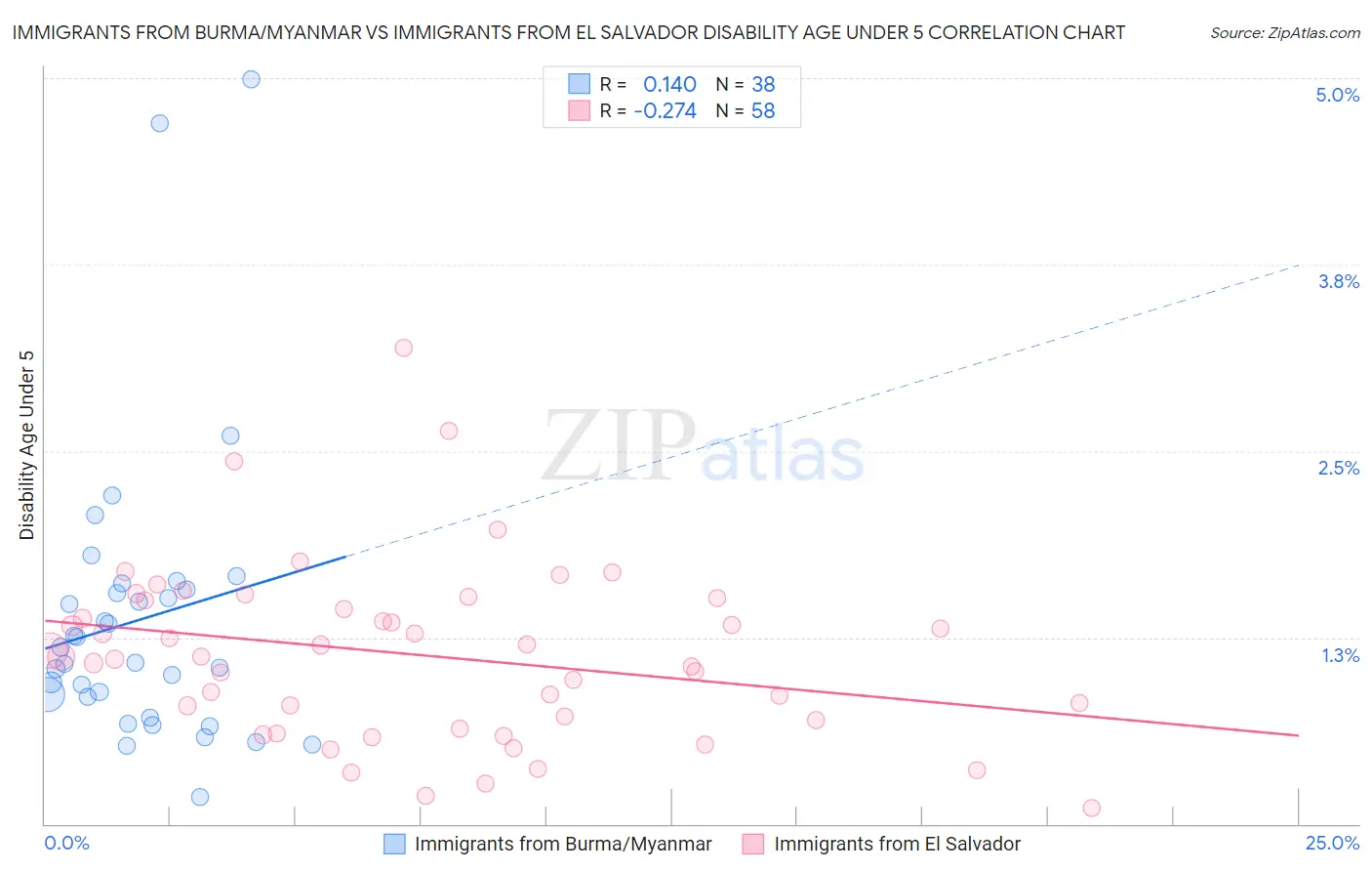 Immigrants from Burma/Myanmar vs Immigrants from El Salvador Disability Age Under 5