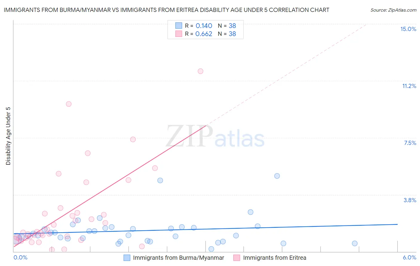 Immigrants from Burma/Myanmar vs Immigrants from Eritrea Disability Age Under 5