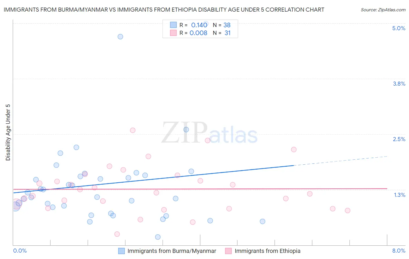Immigrants from Burma/Myanmar vs Immigrants from Ethiopia Disability Age Under 5