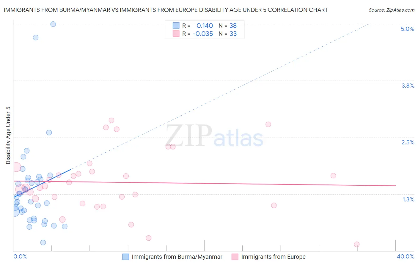 Immigrants from Burma/Myanmar vs Immigrants from Europe Disability Age Under 5