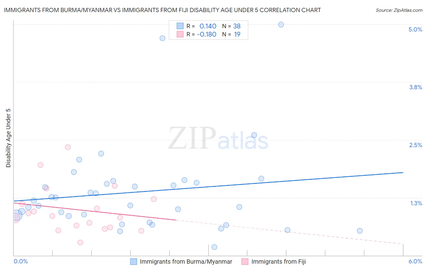 Immigrants from Burma/Myanmar vs Immigrants from Fiji Disability Age Under 5