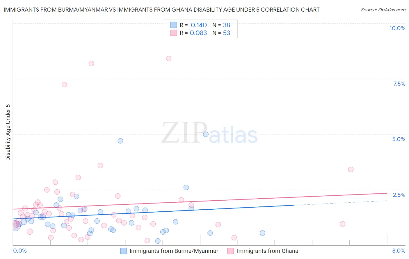 Immigrants from Burma/Myanmar vs Immigrants from Ghana Disability Age Under 5