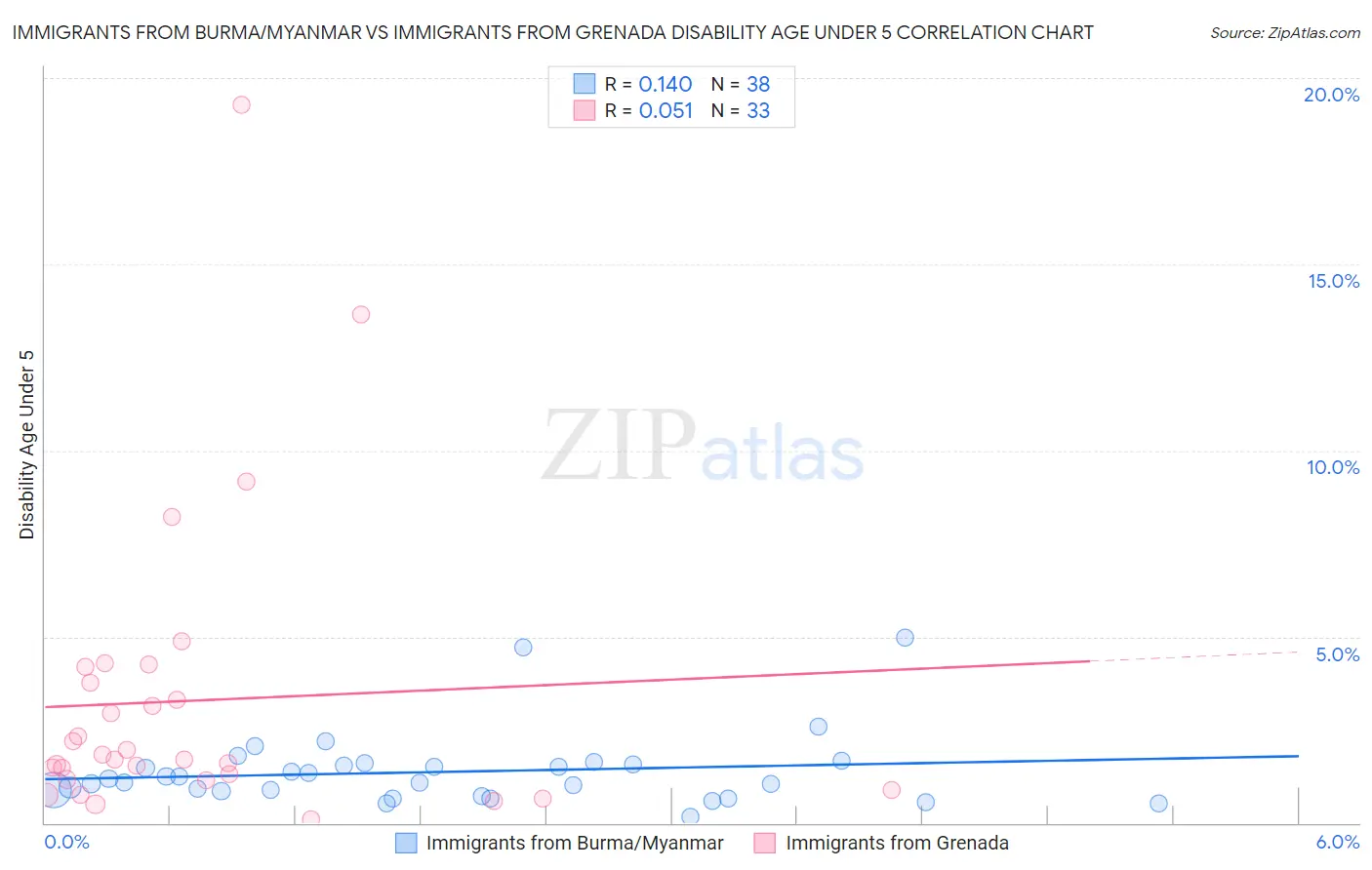 Immigrants from Burma/Myanmar vs Immigrants from Grenada Disability Age Under 5