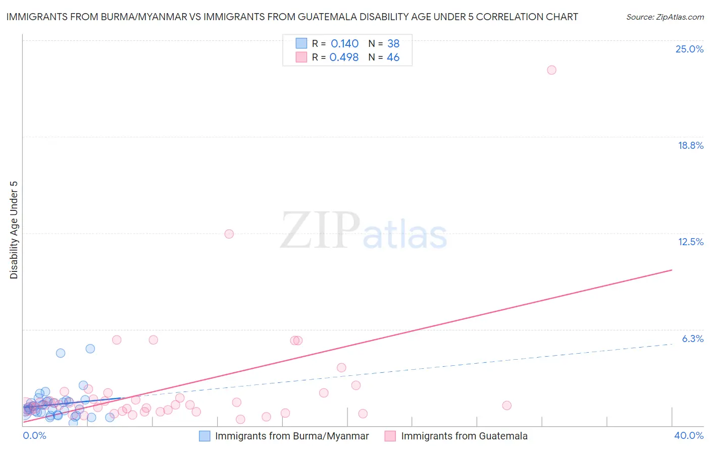 Immigrants from Burma/Myanmar vs Immigrants from Guatemala Disability Age Under 5