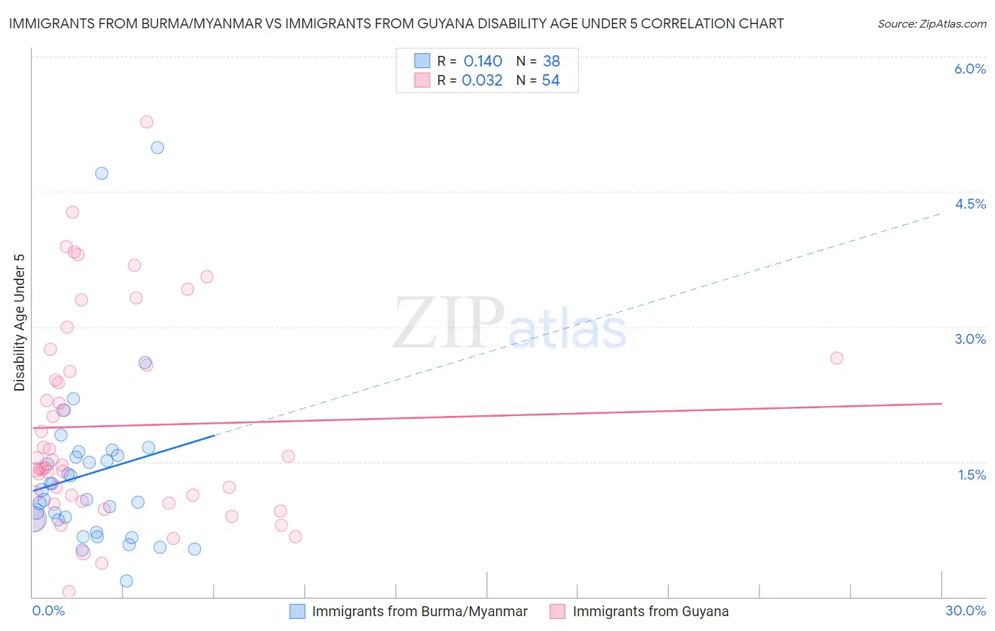 Immigrants from Burma/Myanmar vs Immigrants from Guyana Disability Age Under 5