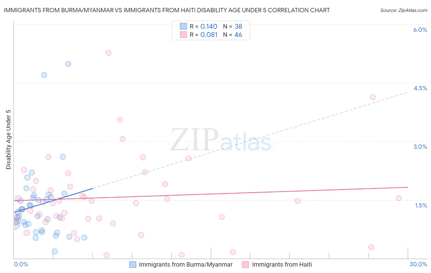 Immigrants from Burma/Myanmar vs Immigrants from Haiti Disability Age Under 5