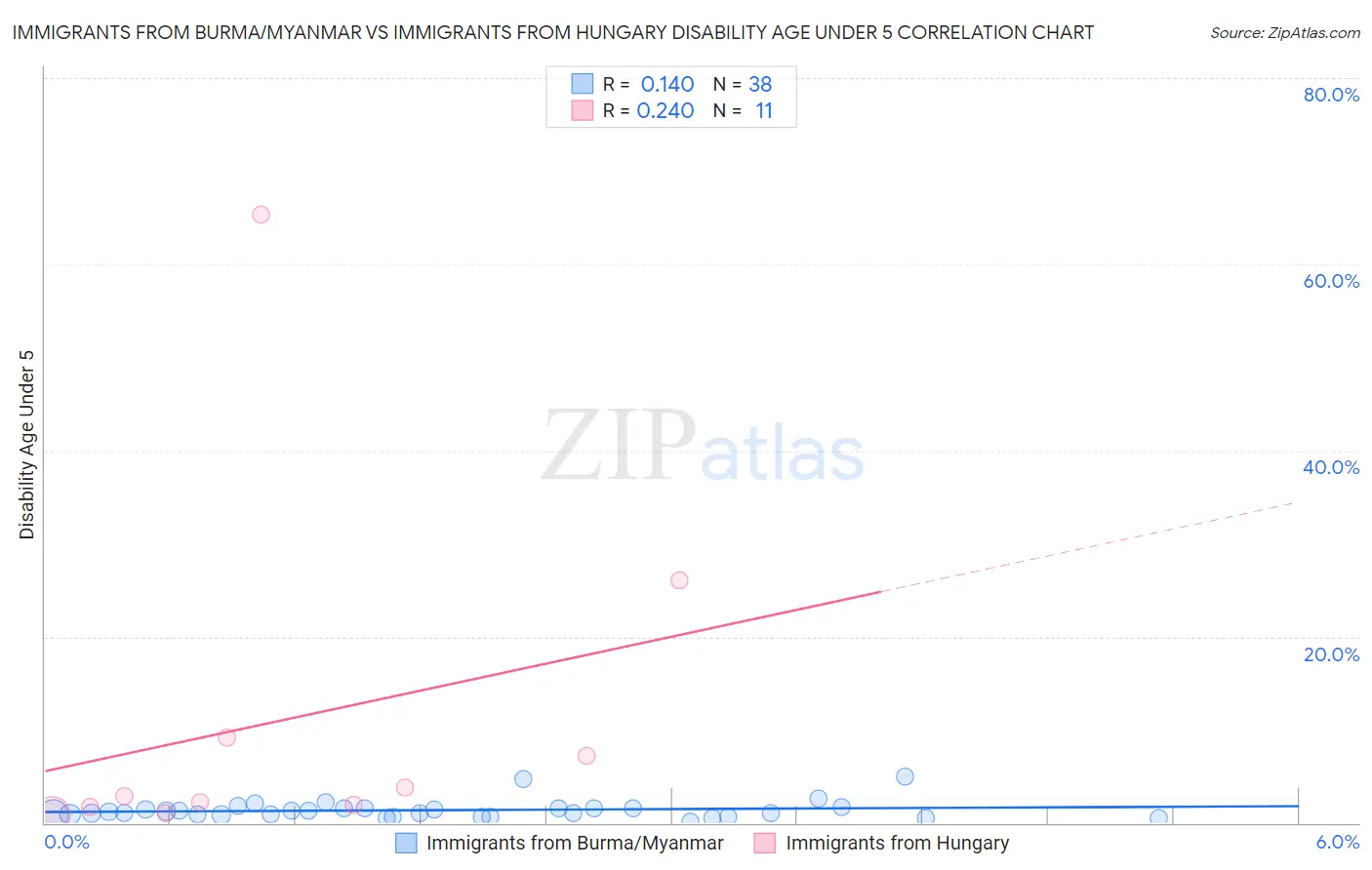 Immigrants from Burma/Myanmar vs Immigrants from Hungary Disability Age Under 5