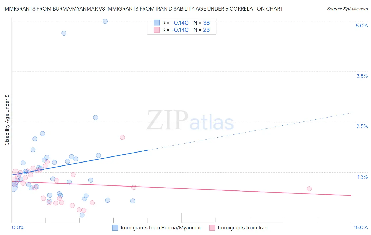 Immigrants from Burma/Myanmar vs Immigrants from Iran Disability Age Under 5