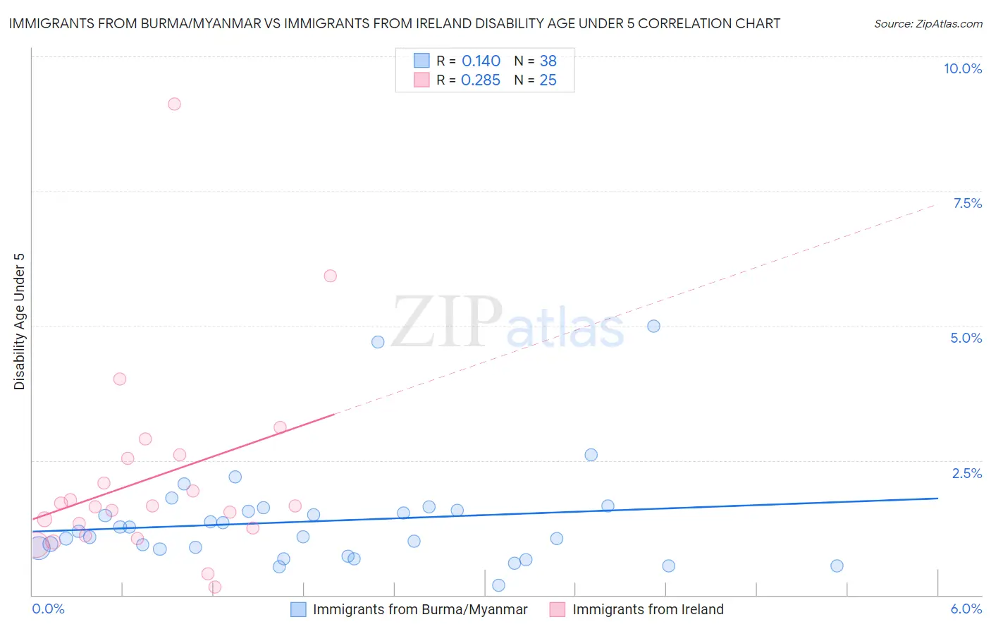 Immigrants from Burma/Myanmar vs Immigrants from Ireland Disability Age Under 5