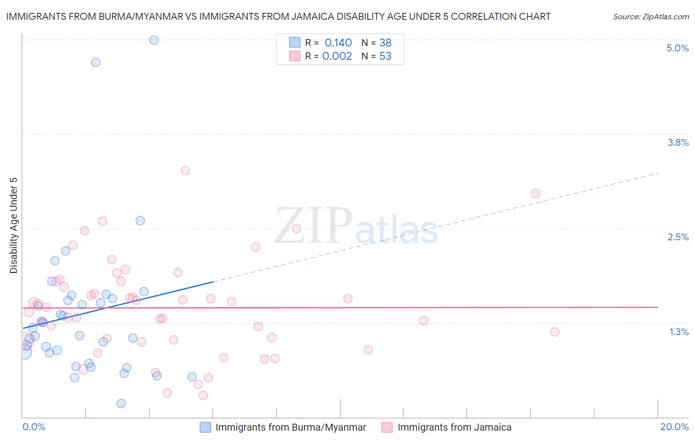 Immigrants from Burma/Myanmar vs Immigrants from Jamaica Disability Age Under 5