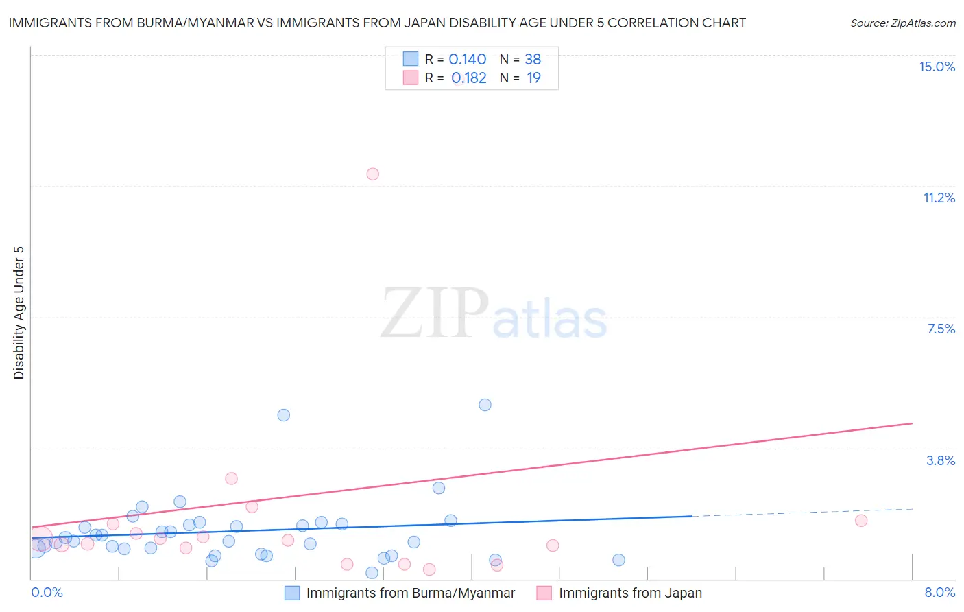 Immigrants from Burma/Myanmar vs Immigrants from Japan Disability Age Under 5