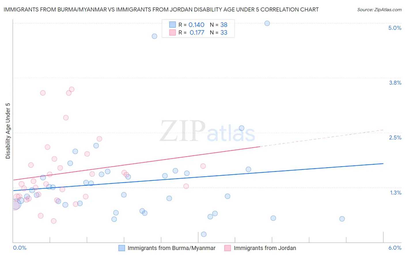 Immigrants from Burma/Myanmar vs Immigrants from Jordan Disability Age Under 5