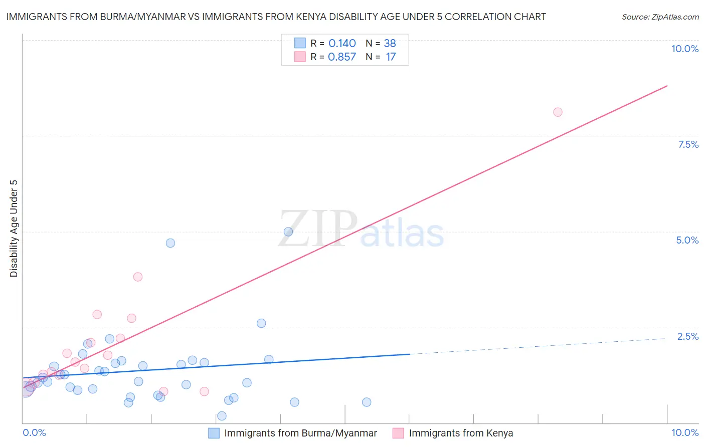 Immigrants from Burma/Myanmar vs Immigrants from Kenya Disability Age Under 5