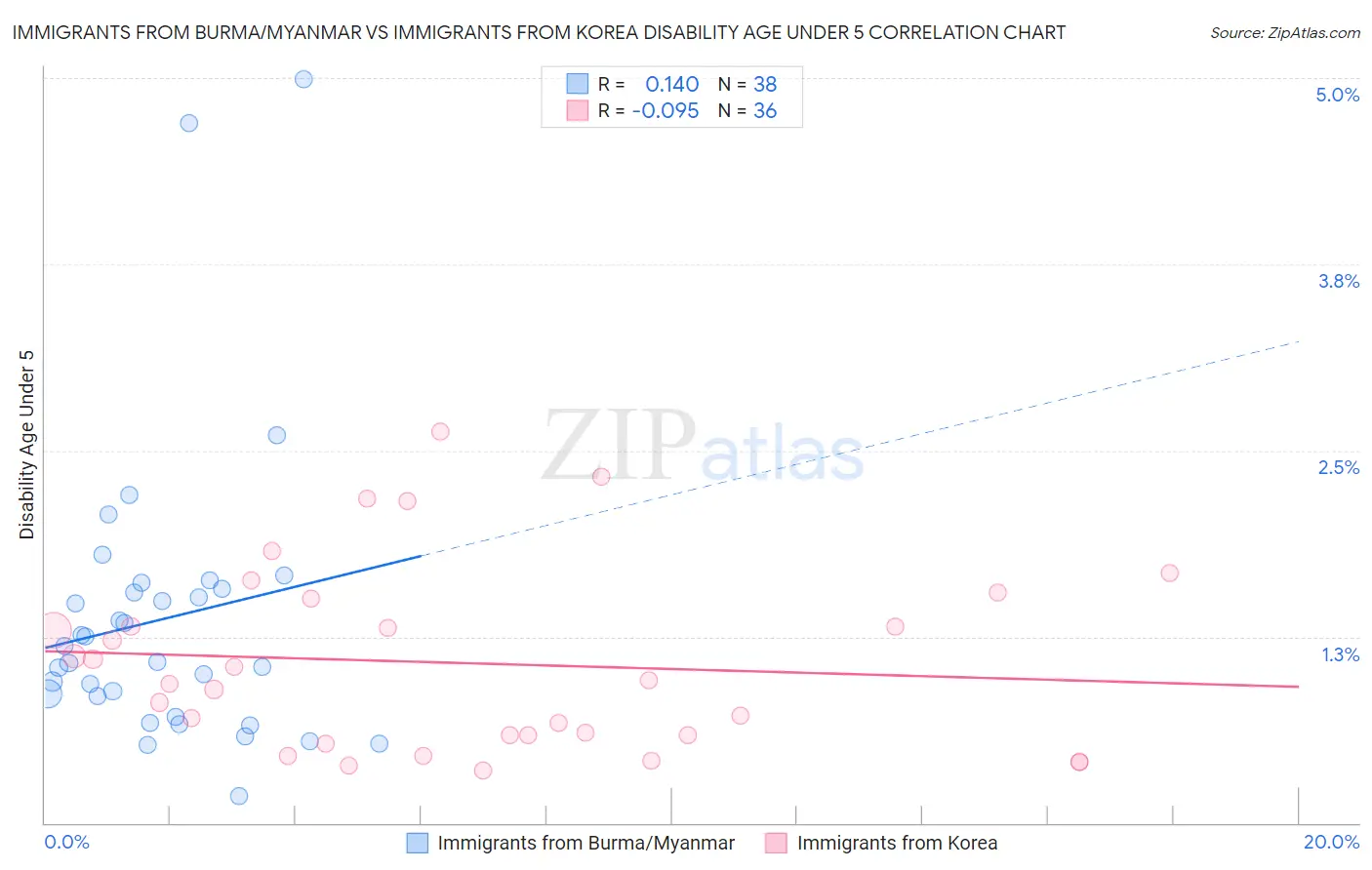 Immigrants from Burma/Myanmar vs Immigrants from Korea Disability Age Under 5