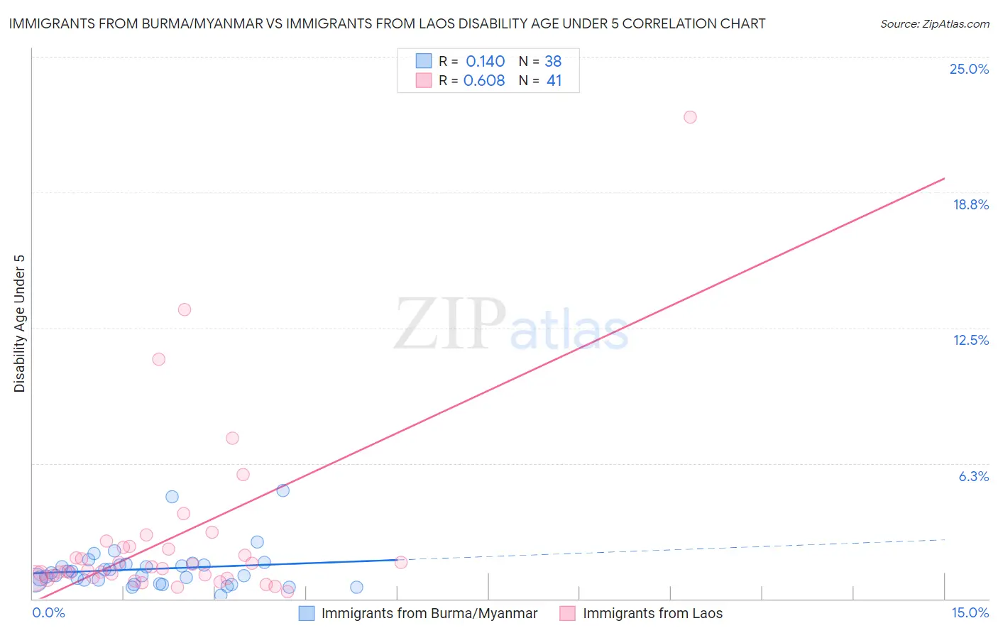 Immigrants from Burma/Myanmar vs Immigrants from Laos Disability Age Under 5