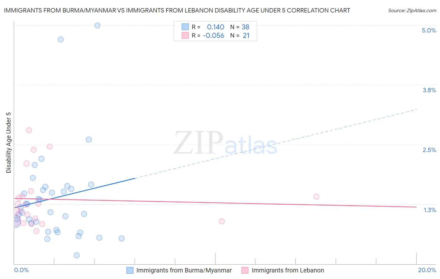 Immigrants from Burma/Myanmar vs Immigrants from Lebanon Disability Age Under 5
