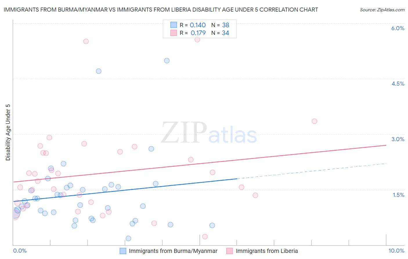 Immigrants from Burma/Myanmar vs Immigrants from Liberia Disability Age Under 5